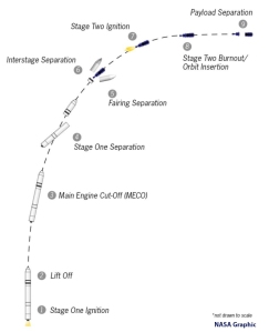 orbital_crs3_launch_milestones_e